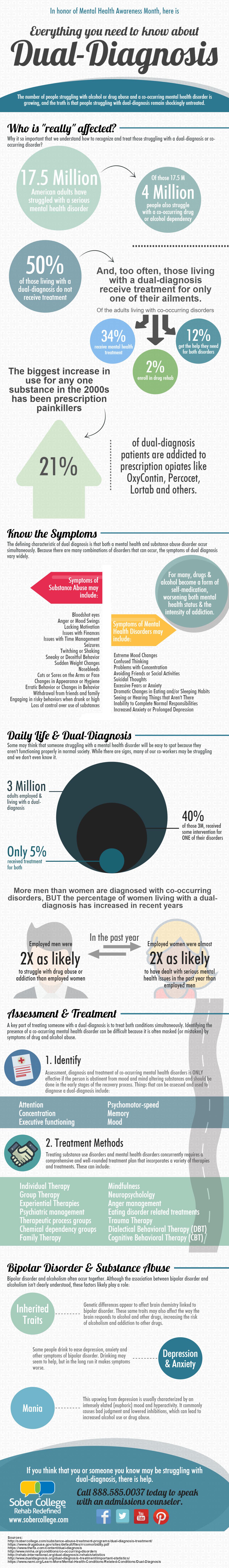 Co Occurring Disorders Infographic Pdf