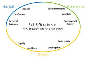 Substance Abuse Counselor Skills And Characteristics | Sober College